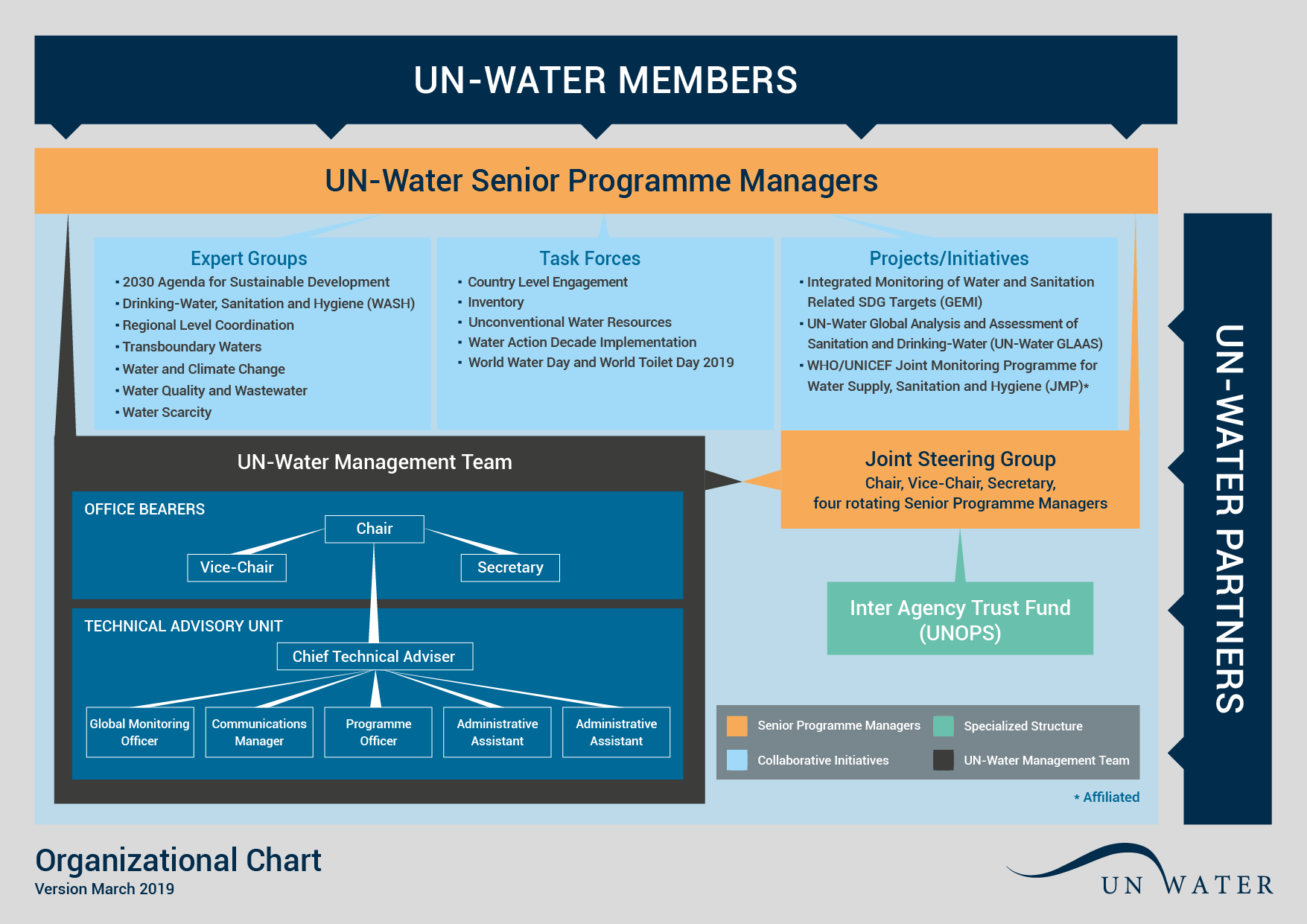 UN-Water's organizational chart